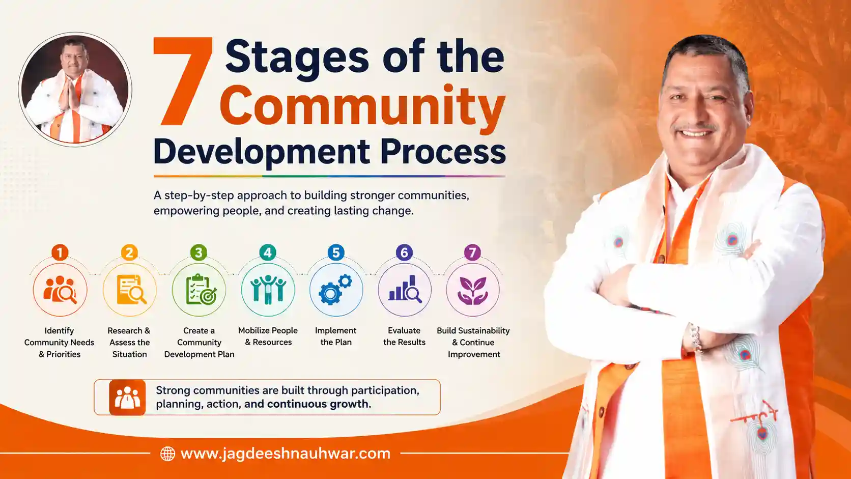 What are the 7 Stages of the Community Development Process?